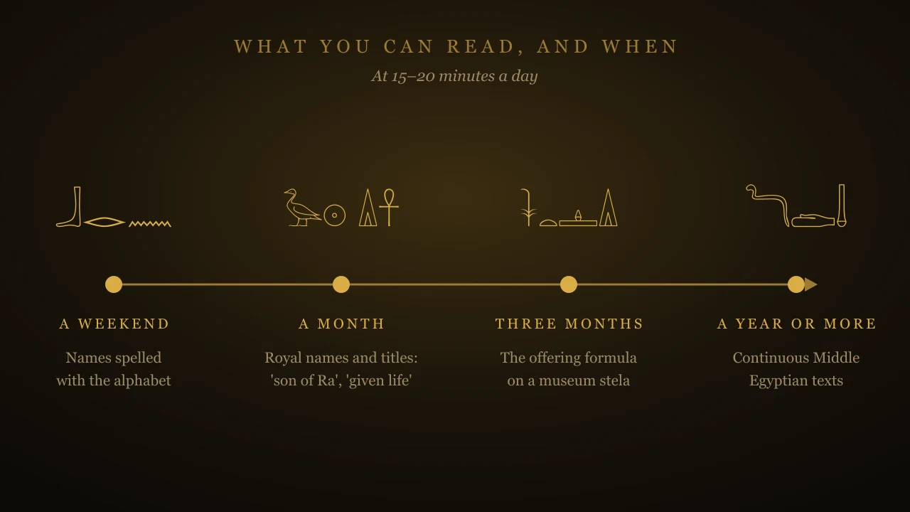Timeline of what you can read in hieroglyphics and when: names spelled with the alphabet after a weekend, royal names and titles after a month, the offering formula on a museum stela after three months, continuous Middle Egyptian texts after a year or more